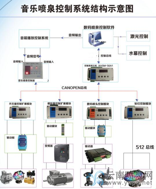 音樂(lè)噴泉設(shè)計(jì)——音樂(lè)噴泉控制系統(tǒng)介紹