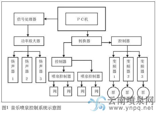音樂(lè)噴泉設(shè)計(jì)——常用兩種音樂(lè)噴泉音控方