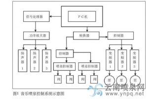 音樂噴泉設(shè)計——常用兩種音樂噴泉音控方式