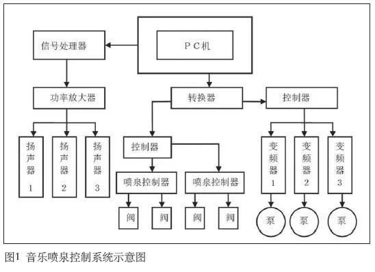 噴泉工程的主要設備及日常維護—噴泉維護