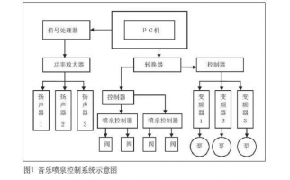噴泉工程的主要設(shè)備及日常維護(hù)—噴泉維護(hù)